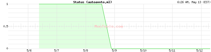 autoavvto.ml Up or Down