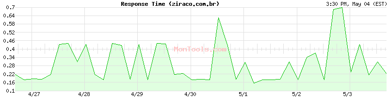 ziraco.com.br Slow or Fast
