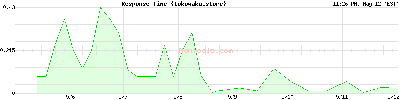 tokowaku.store Slow or Fast