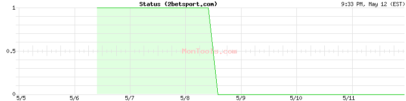 2betsport.com Up or Down