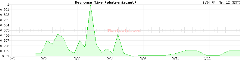 obatpenis.net Slow or Fast