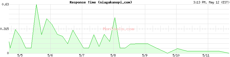 niagakanopi.com Slow or Fast
