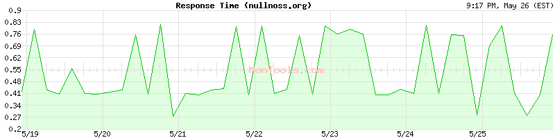 nullnoss.org Slow or Fast