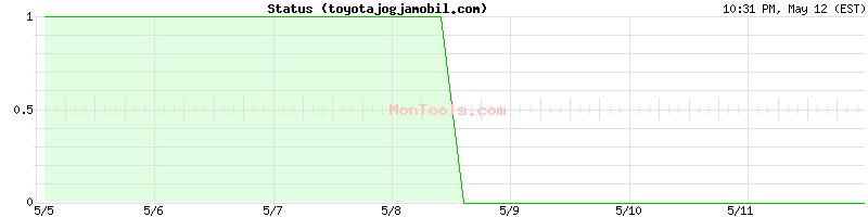 toyotajogjamobil.com Up or Down