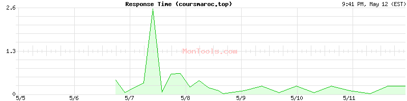 coursmaroc.top Slow or Fast