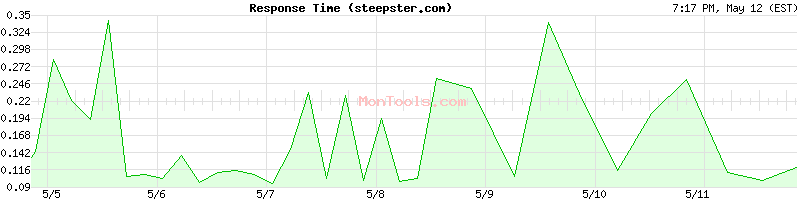steepster.com Slow or Fast