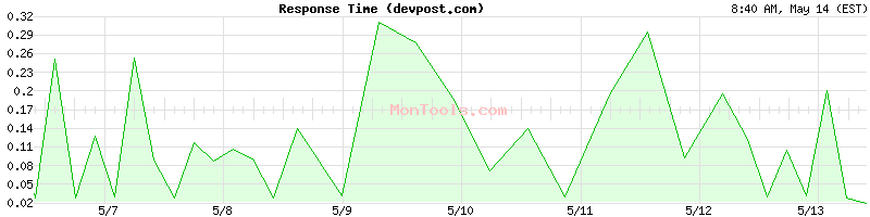devpost.com Slow or Fast