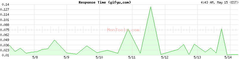 gifyu.com Slow or Fast
