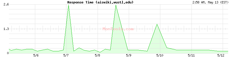 aiswiki.wustl.edu Slow or Fast