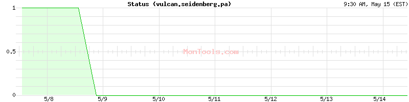 vulcan.seidenberg.pa Up or Down
