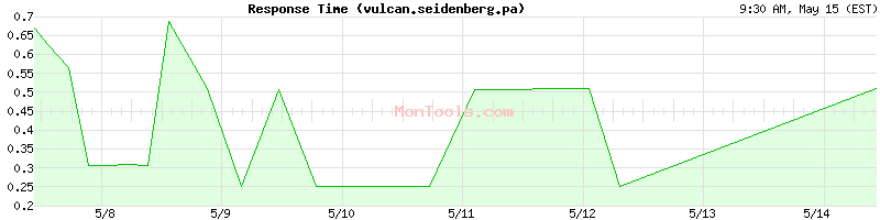 vulcan.seidenberg.pa Slow or Fast