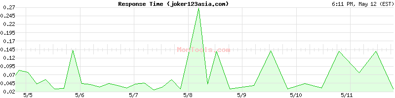 joker123asia.com Slow or Fast
