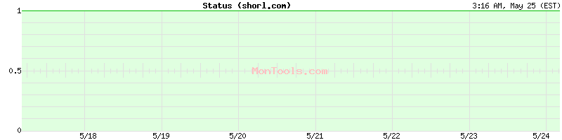 shorl.com Up or Down