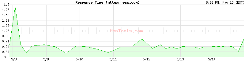 nttexpress.com Slow or Fast