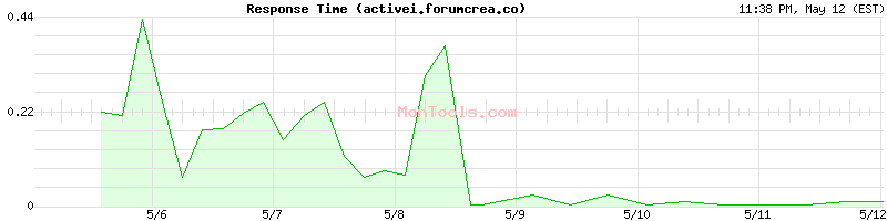 activei.forumcrea.co Slow or Fast