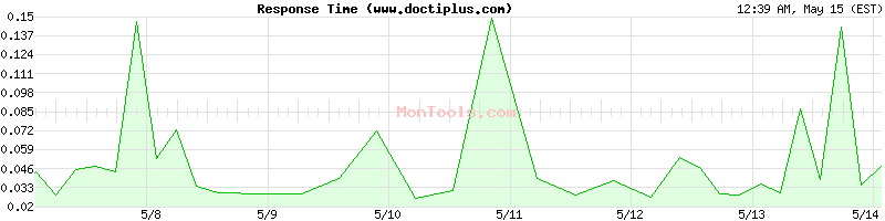 www.doctiplus.com Slow or Fast