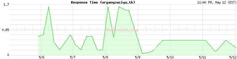 organyzaciya.tk Slow or Fast