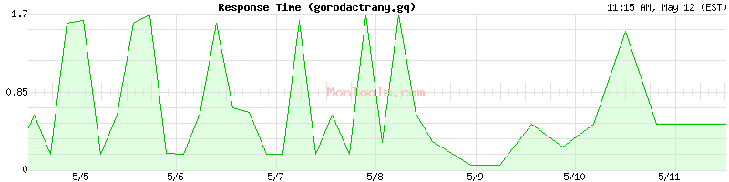 gorodactrany.gq Slow or Fast