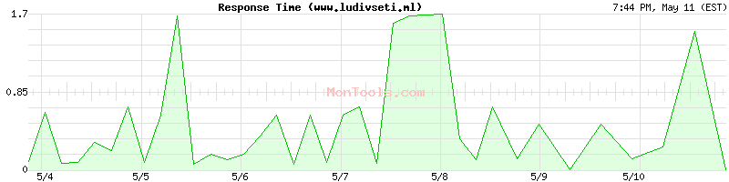 www.ludivseti.ml Slow or Fast