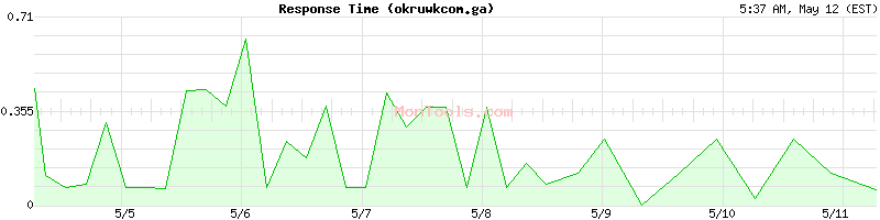 okruwkcom.ga Slow or Fast