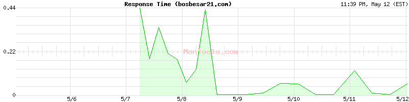bosbesar21.com Slow or Fast