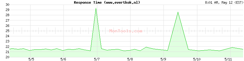 www.evertkok.nl Slow or Fast
