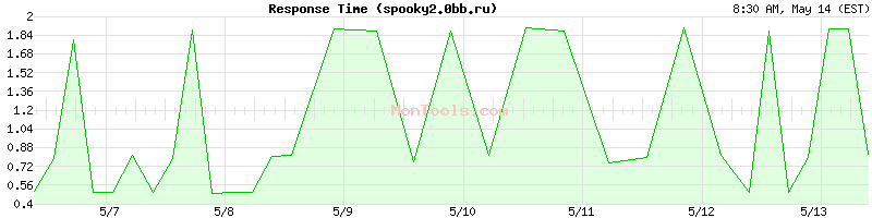 spooky2.0bb.ru Slow or Fast