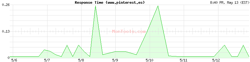 www.pinterest.es Slow or Fast