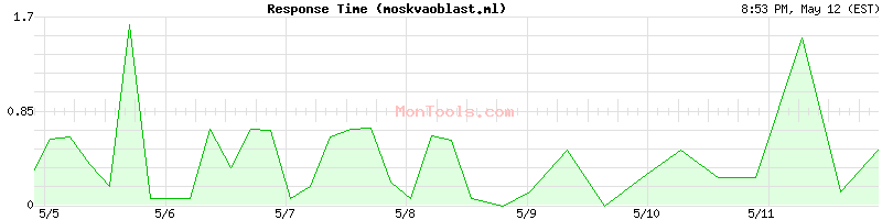 moskvaoblast.ml Slow or Fast