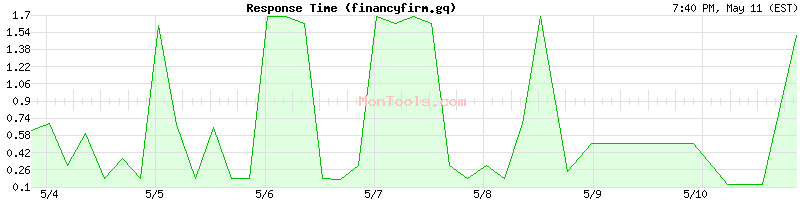 financyfirm.gq Slow or Fast