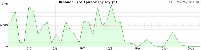 gorodairegiony.ga Slow or Fast