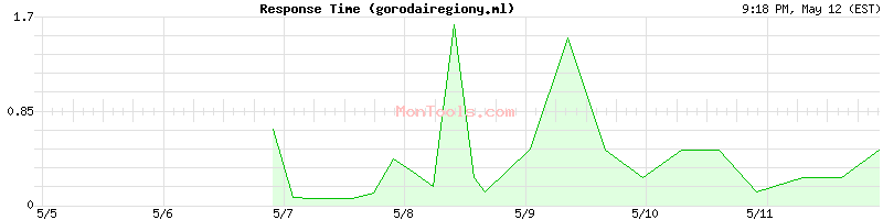 gorodairegiony.ml Slow or Fast