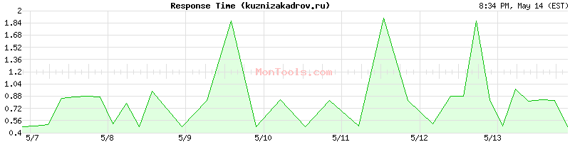 kuznizakadrov.ru Slow or Fast
