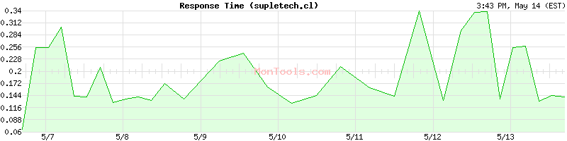 supletech.cl Slow or Fast