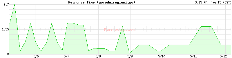gorodairegioni.gq Slow or Fast