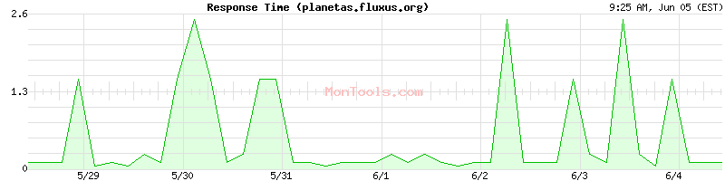 planetas.fluxus.org Slow or Fast