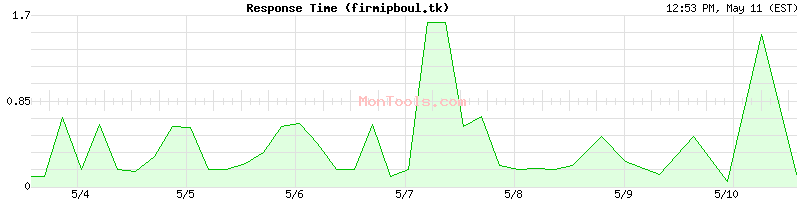 firmipboul.tk Slow or Fast