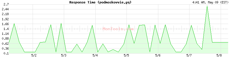 podmoskovvie.gq Slow or Fast