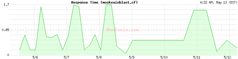 moskvaioblast.cf Slow or Fast