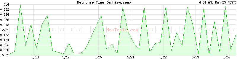 erhiem.com Slow or Fast