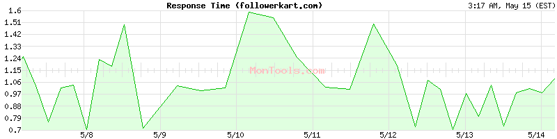 followerkart.com Slow or Fast