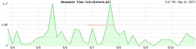 viralstorm.ml Slow or Fast