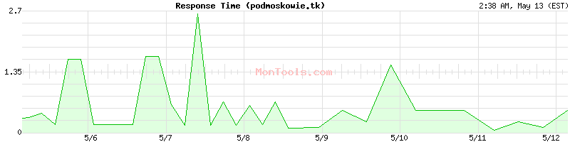 podmoskowie.tk Slow or Fast