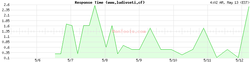 www.ludivseti.cf Slow or Fast