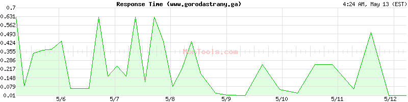 www.gorodastrany.ga Slow or Fast