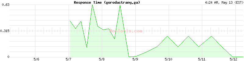 gorodactrany.ga Slow or Fast