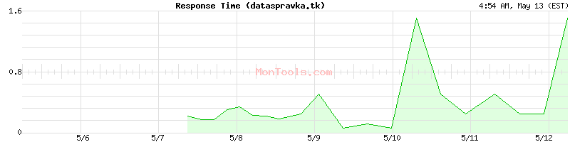 dataspravka.tk Slow or Fast