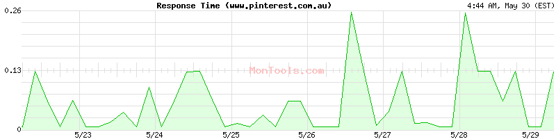 www.pinterest.com.au Slow or Fast