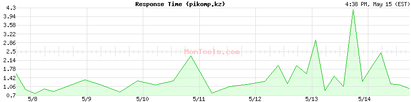 pikomp.kz Slow or Fast