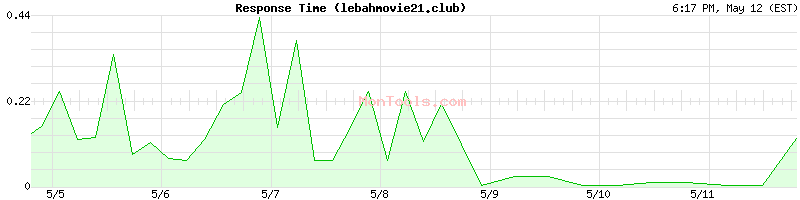 lebahmovie21.club Slow or Fast